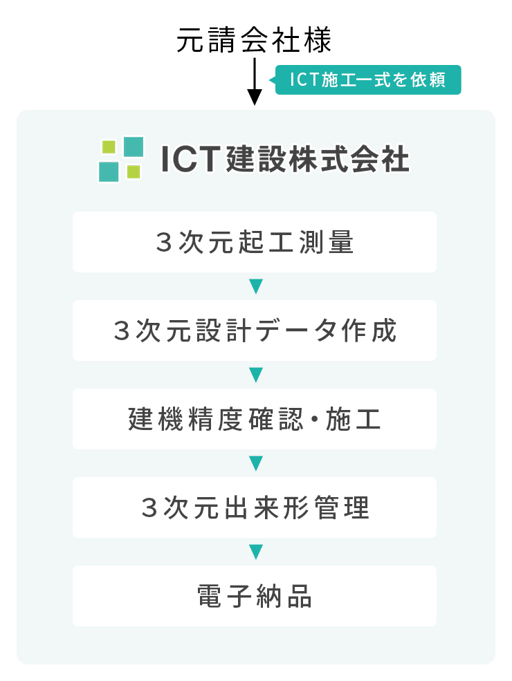 ICT活用工事に関わる全業務をワンストップで一括委託