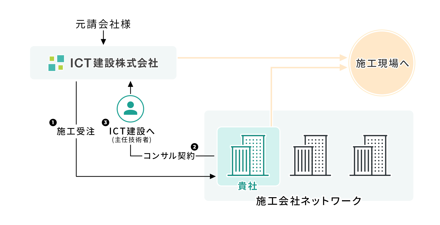 施工受注後の仕組み