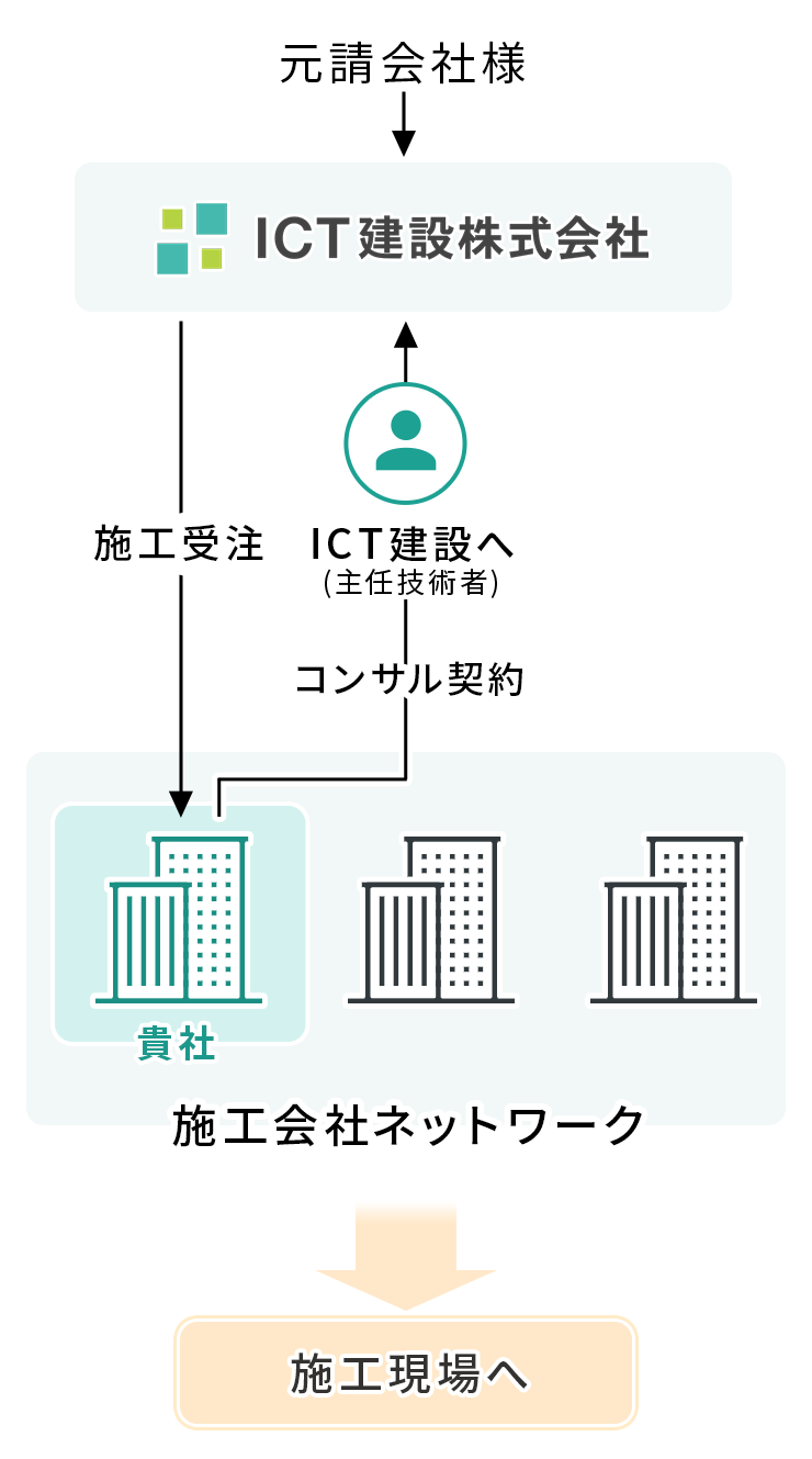 施工受注後の仕組み