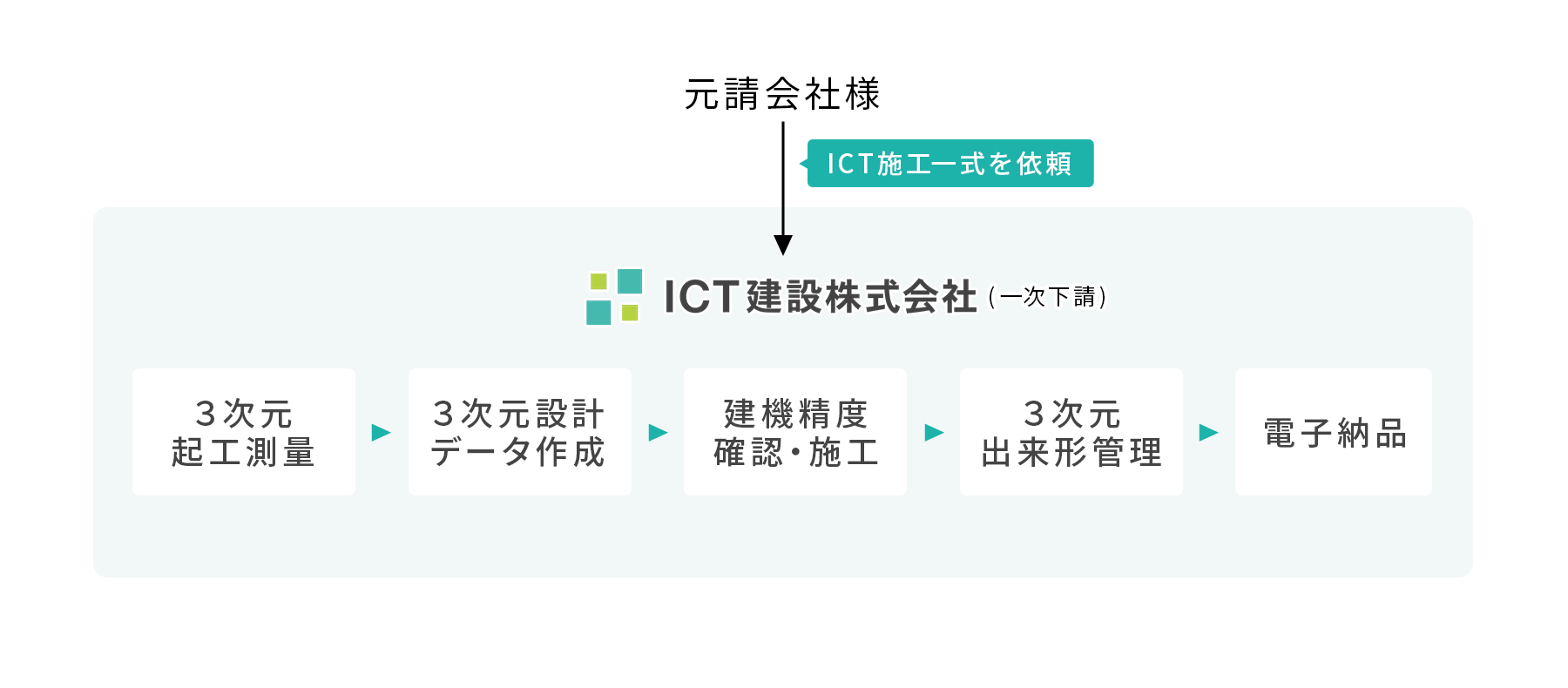 ICT活用工事に関わる全業務をワンストップで一括委託